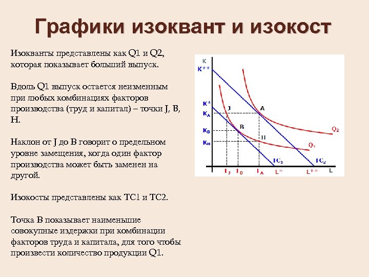 Графики изоквант и изокост Изокванты представлены как Q 1 и Q 2, которая показывает