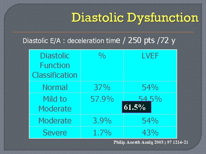 Diastolic Dysfunction Diastolic E/A : deceleration time / 250 pts /72 y Diastolic Function