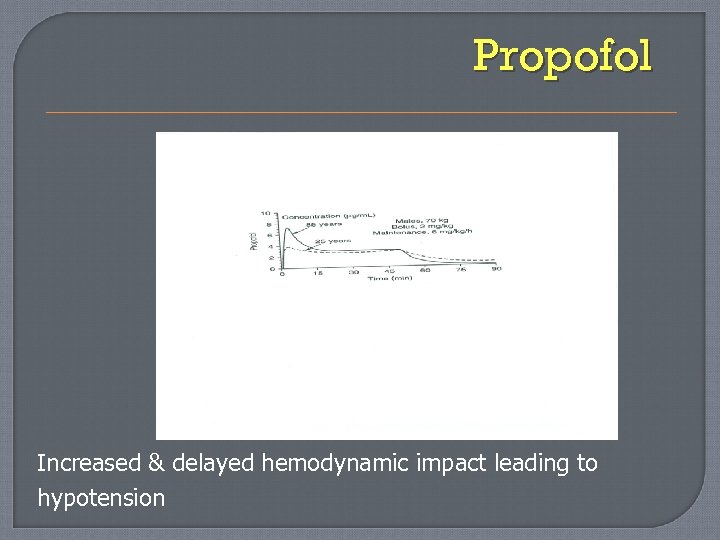 Propofol Increased & delayed hemodynamic impact leading to hypotension 