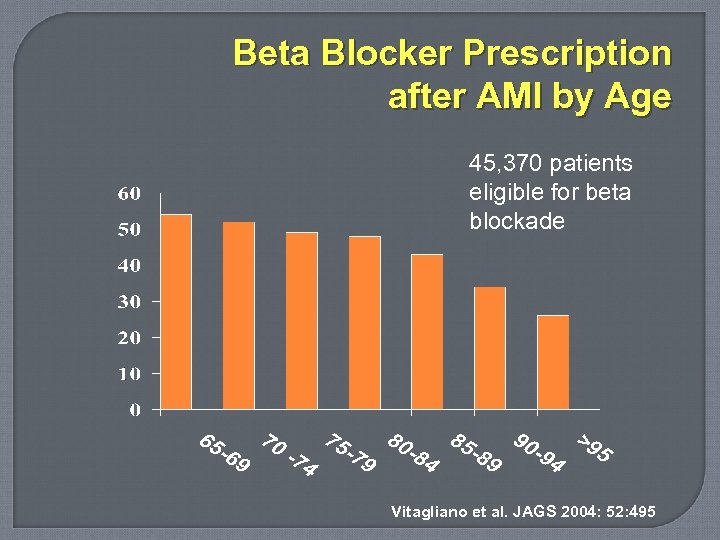 Beta Blocker Prescription after AMI by Age 45, 370 patients eligible for beta blockade