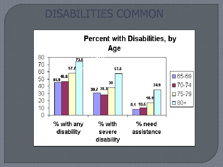 DISABILITIES COMMON > 80 y 