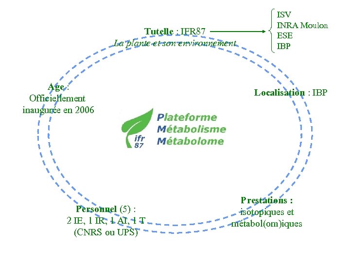 Tutelle : IFR 87 La plante et son environnement Age : Officiellement inaugurée en