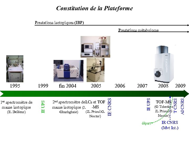 Constitution de la Plateforme Prestations isotopiques (IBP) Prestations métabolome Ghashghaie) (JL Prioul G. Noctor)