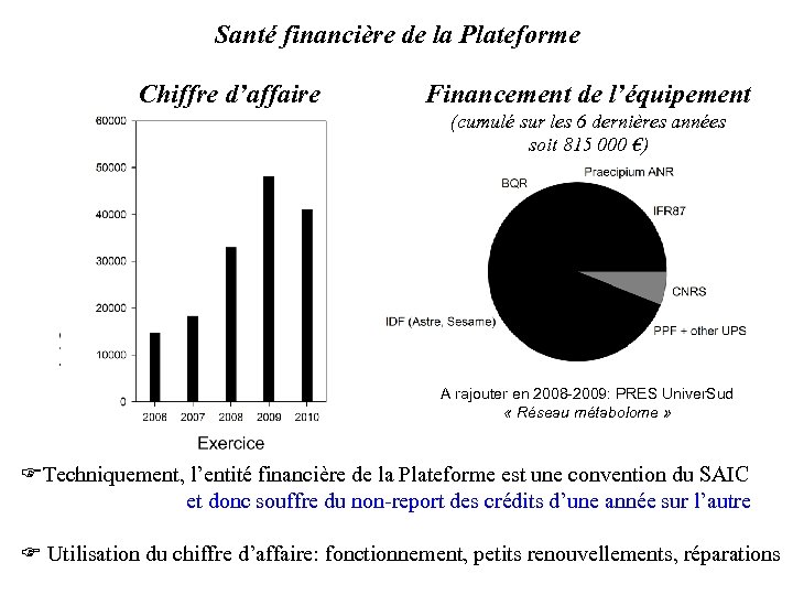 Santé financière de la Plateforme Chiffre d’affaire Financement de l’équipement (cumulé sur les 6