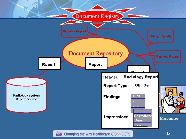 Document Registry Register Report Query Registry Document Repository Report Retrieve Report Header: Report Radiology