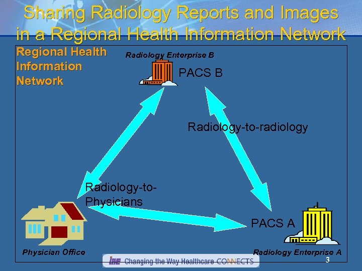 Sharing Radiology Reports and Images in a Regional Health Information Network Radiology Enterprise B