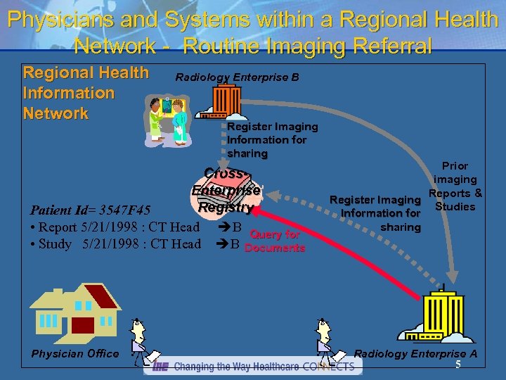 Physicians and Systems within a Regional Health Network - Routine Imaging Referral Regional Health