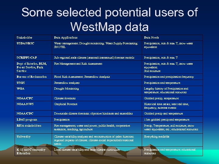 Some selected potential users of West. Map data Stakeholder Data Applications Data Needs USDA/NRSC