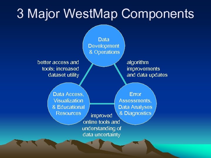 3 Major West. Map Components Data Development & Operations better access and tools; increased