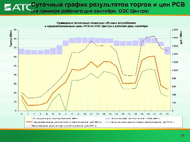 Суточный график результатов торгов и цен РСВ (на примере рабочего дня сентября, ОЭС Центра)