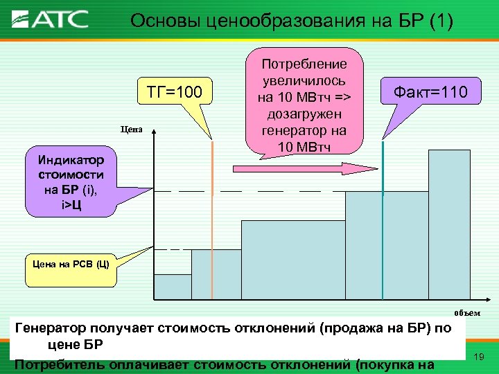 Основы ценообразования на БР (1) ТГ=100 Цена Индикатор стоимости на БР (i), i>Ц Потребление