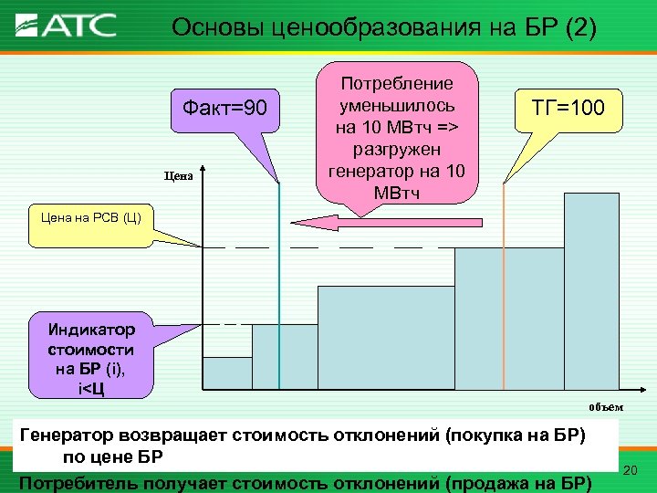 Основы ценообразования на БР (2) Факт=90 Цена Потребление уменьшилось на 10 МВтч => разгружен