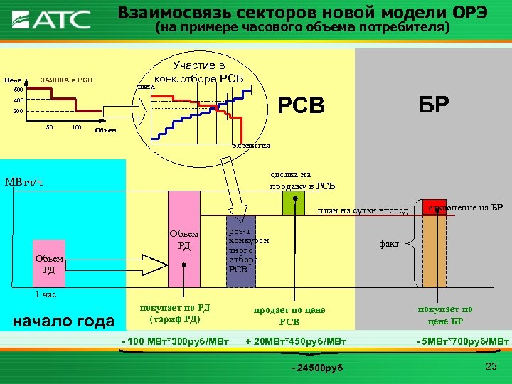 Взаимосвязь секторов новой модели ОРЭ (на примере часового объема потребителя) Цена Участие в конк.