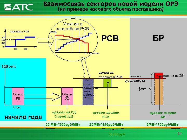 Взаимосвязь секторов новой модели ОРЭ (на примере часового объема поставщика) ЗАЯВКА в РСВ Участие