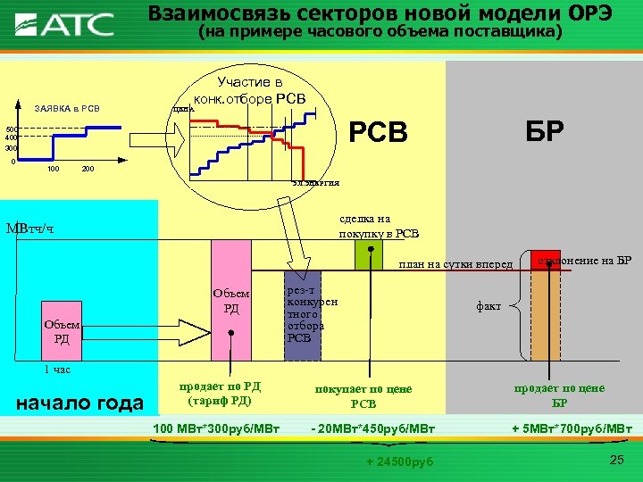 Взаимосвязь секторов новой модели ОРЭ (на примере часового объема поставщика) ЗАЯВКА в РСВ Участие