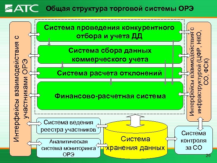 Система проведения конкурентного отбора и учета ДД Система сбора данных коммерческого учета Система расчета