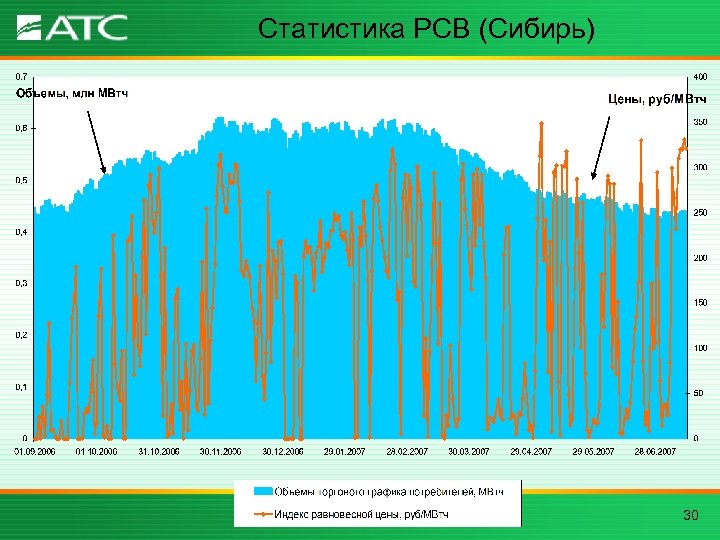 Статистика РСВ (Сибирь) 30 