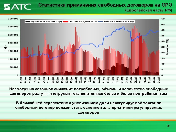 Статистика применения свободных договоров на ОРЭ (Европейская часть РФ) Несмотря на сезонное снижение потребления,