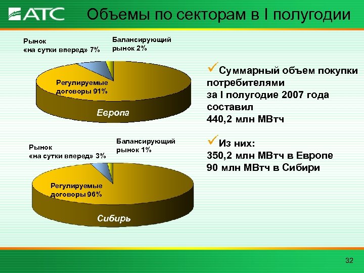 Объемы по секторам в I полугодии Рынок «на сутки вперед» 7% Балансирующий рынок 2%