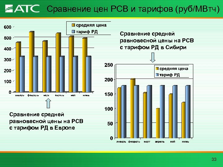 Сравнение цен РСВ и тарифов (руб/МВтч) Сравнение средней равновесной цены на РСВ с тарифом