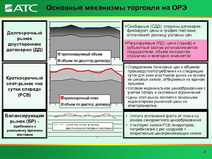 Основные механизмы торговли на ОРЭ Долгосрочный рынок двусторонних договоров (ДД) Краткосрочный спот-рынок «на сутки