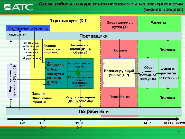 Схема работы конкурентного оптового рынка электроэнергии (бизнес-процесс) Торговые сутки (Х-1) Системный оператор Уведомления Расчеты