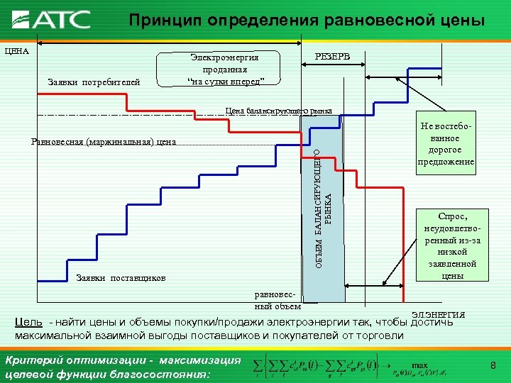 Принцип определения равновесной цены ЦЕНА Заявки потребителей Электроэнергия проданная “на сутки вперед” РЕЗЕРВ Цена