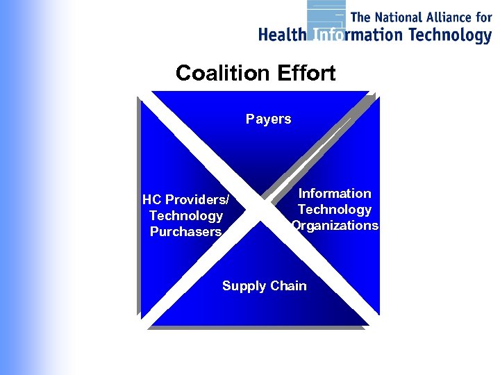 Coalition Effort Payers AHA HC Providers/ Technology Purchasers Information Technology Organizations Supply Chain 