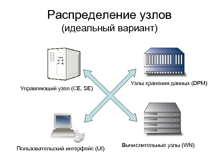 Распределение узлов (идеальный вариант) Управляющий узел (CE, SE) Пользовательский интерфейс (UI) Узлы хранения данных