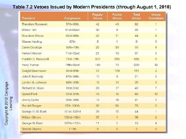 Copyright © 2012 Cengage Learning Table 7. 2 Vetoes Issued by Modern Presidents (through
