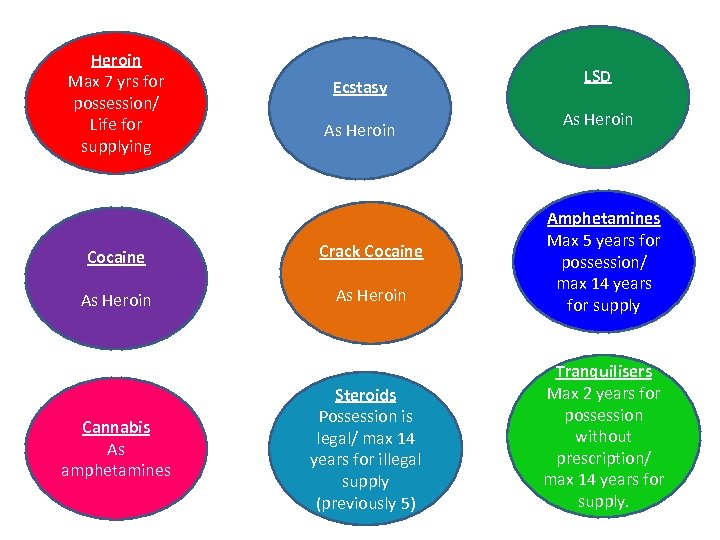 Heroin Max 7 yrs for possession/ Life for supplying Ecstasy As Heroin Cocaine Crack