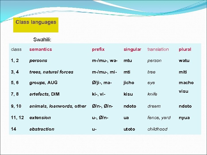 Class languages Swahili: class semantics prefix singular translation plural 1, 2 persons m-/mu-, wa-