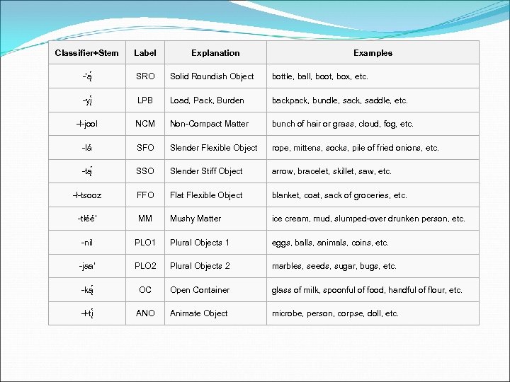 Classifier+Stem Label Explanation Examples -'ą SRO Solid Roundish Object bottle, ball, boot, box, etc.
