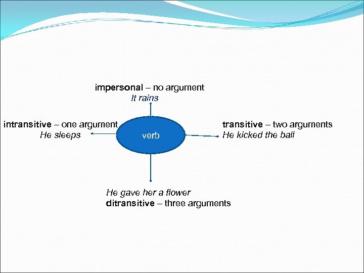 impersonal – no argument It rains intransitive – one argument He sleeps verb transitive