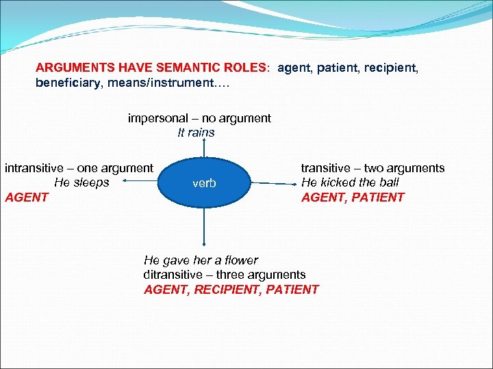 ARGUMENTS HAVE SEMANTIC ROLES: agent, patient, recipient, beneficiary, means/instrument…. impersonal – no argument It