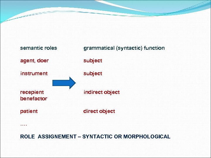 semantic roles grammatical (syntactic) function agent, doer subject instrument subject recepient benefactor indirect object
