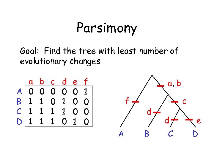 Parsimony Goal: Find the tree with least number of evolutionary changes A B C