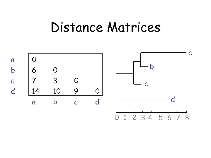 Distance Matrices a b c d 0 6 7 14 a a 0 3