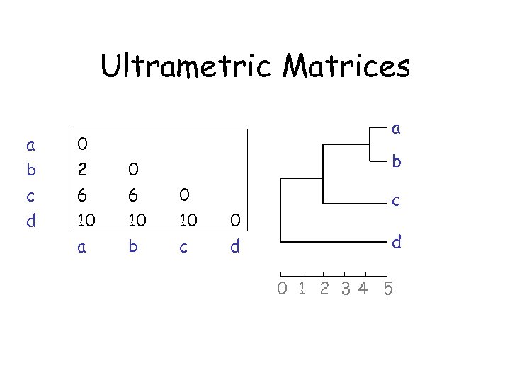 Ultrametric Matrices a b c d 0 2 6 10 a a 0 6