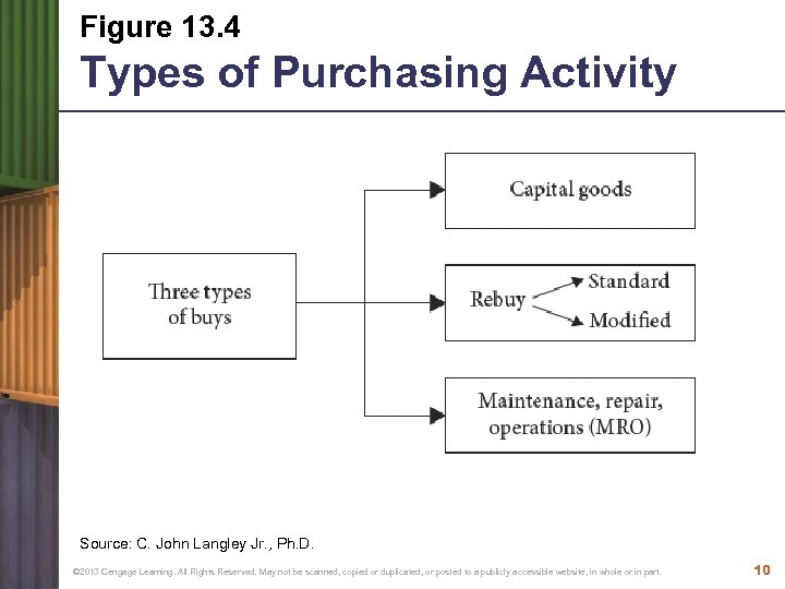 Figure 13. 4 Types of Purchasing Activity Source: C. John Langley Jr. , Ph.