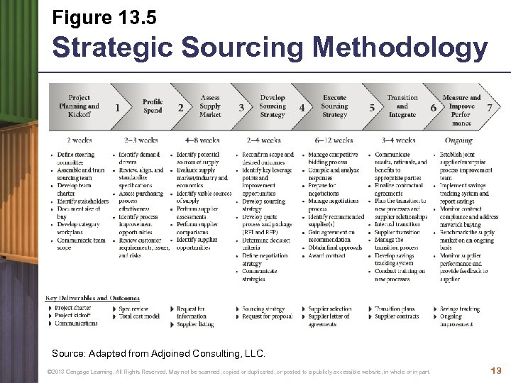 Figure 13. 5 Strategic Sourcing Methodology Source: Adapted from Adjoined Consulting, LLC. © 2013