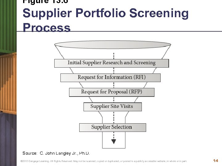 Figure 13. 6 Supplier Portfolio Screening Process Source: C. John Langley Jr. , Ph.