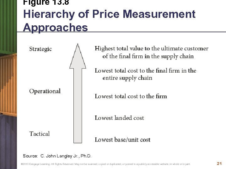 Figure 13. 8 Hierarchy of Price Measurement Approaches Source: C. John Langley Jr. ,