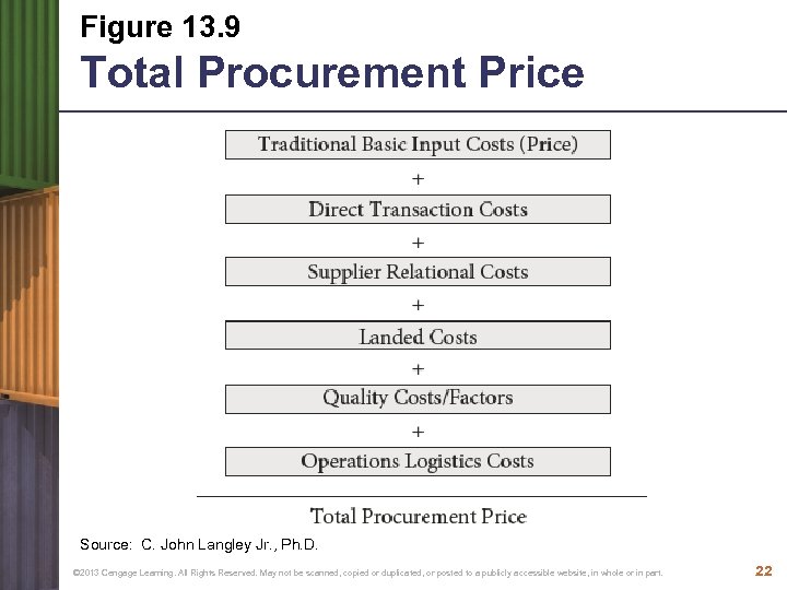 Figure 13. 9 Total Procurement Price Source: C. John Langley Jr. , Ph. D.