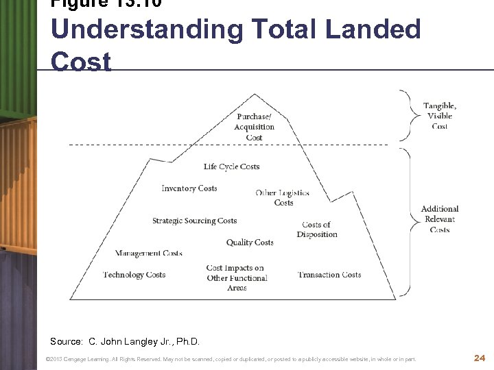 Figure 13. 10 Understanding Total Landed Cost Source: C. John Langley Jr. , Ph.