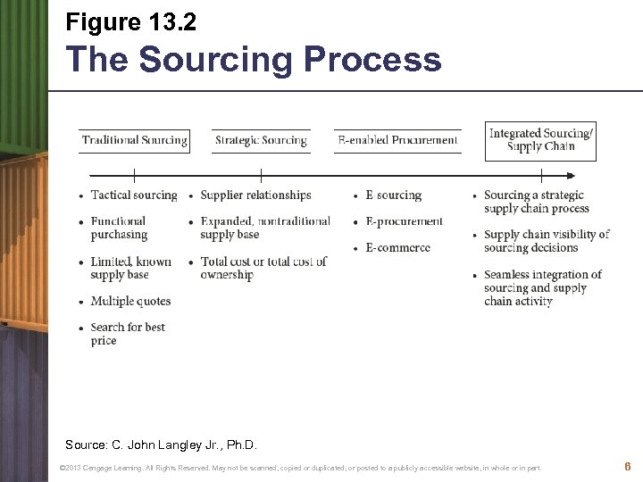 Figure 13. 2 The Sourcing Process Source: C. John Langley Jr. , Ph. D.