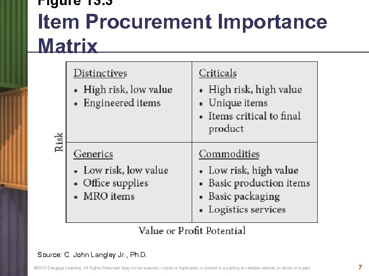 Figure 13. 3 Item Procurement Importance Matrix Source: C. John Langley Jr. , Ph.