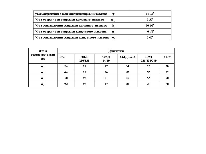  15 -30 Угол опережения открытия впускного клапана - 1 5 -30 Угол запаздывания