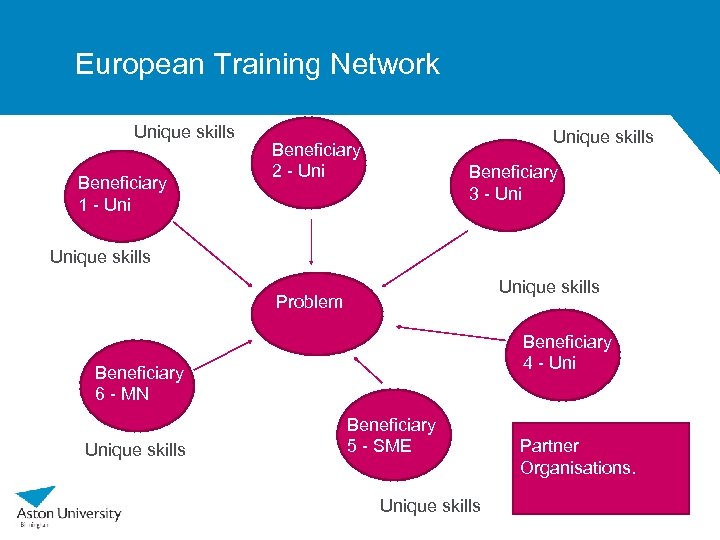 European Training Network Unique skills Beneficiary 1 - Unique skills Beneficiary 2 - Uni