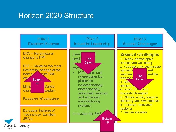 Horizon 2020 Structure Pillar 2 Industrial Leadership Pillar 1 Excellent Science ERC – No